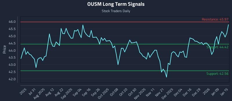 OUSM Long Term Analysis for January 15 2026