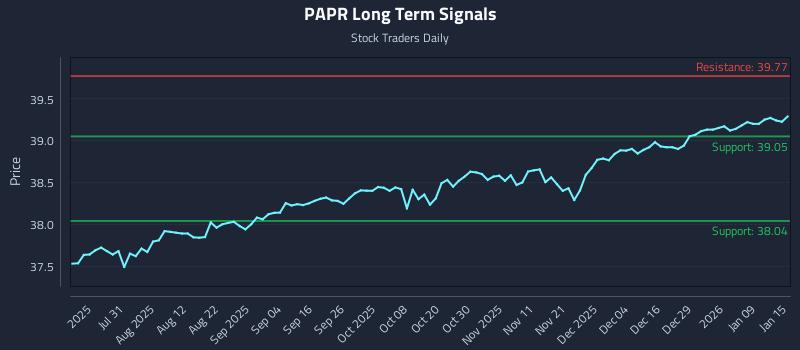 PAPR Long Term Analysis for January 15 2026