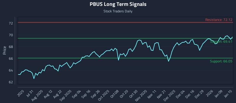 PBUS Long Term Analysis for January 15 2026