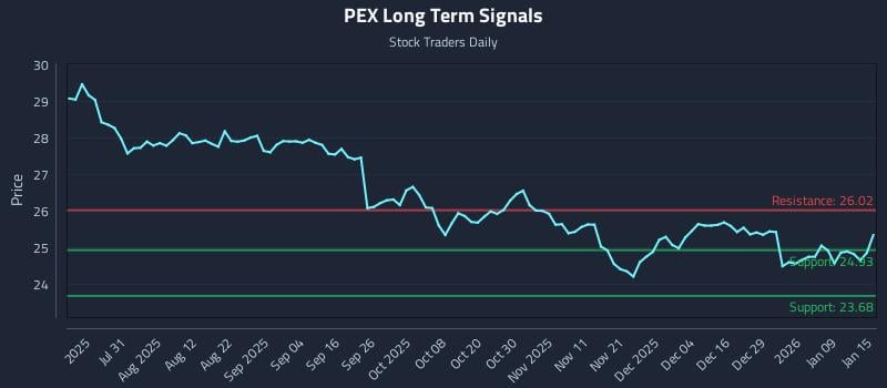 PEX Long Term Analysis for January 15 2026