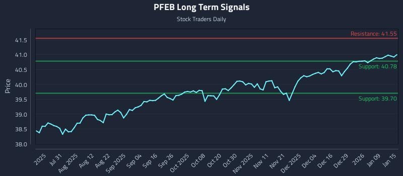 PFEB Long Term Analysis for January 15 2026