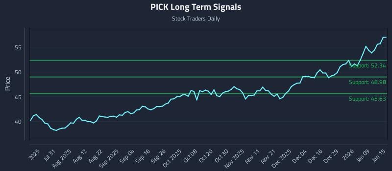 PICK Long Term Analysis for January 15 2026
