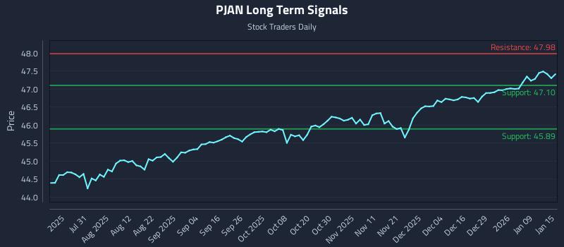 PJAN Long Term Analysis for January 15 2026 PJAN Long Term Analysis for January 15 2026