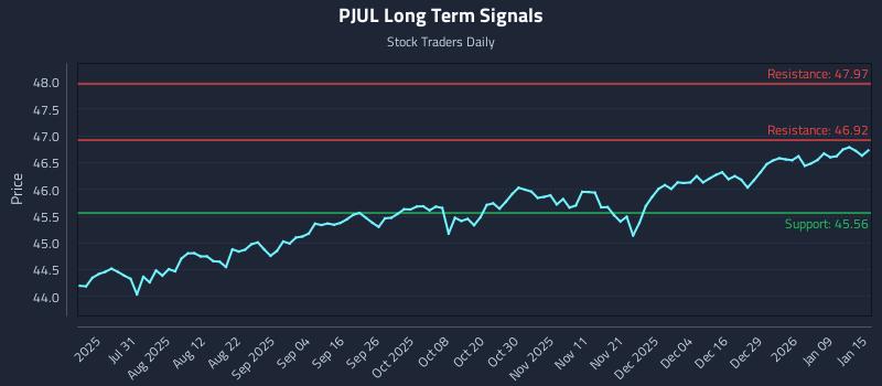 PJUL Long Term Analysis for January 15 2026