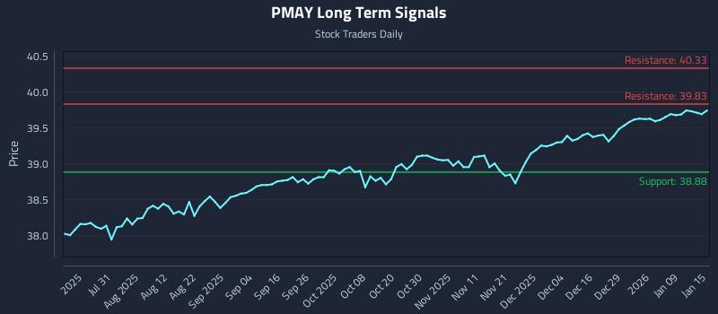 PMAY Long Term Analysis for January 15 2026