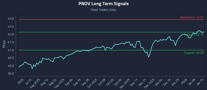 PNOV Long Term Analysis for January 15 2026