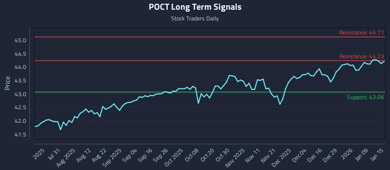 POCT Long Term Analysis for January 15 2026