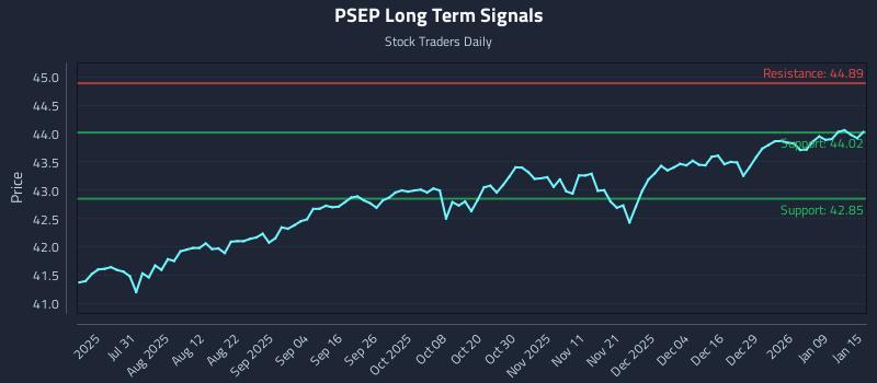 PSEP Long Term Analysis for January 15 2026