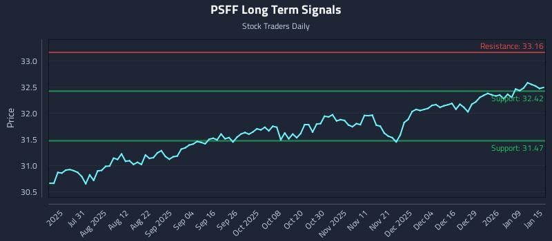 PSFF Long Term Analysis for January 15 2026