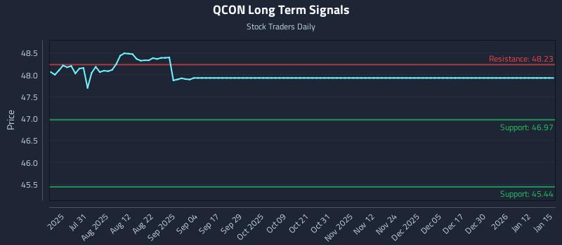 QCON Long Term Analysis for January 15 2026
