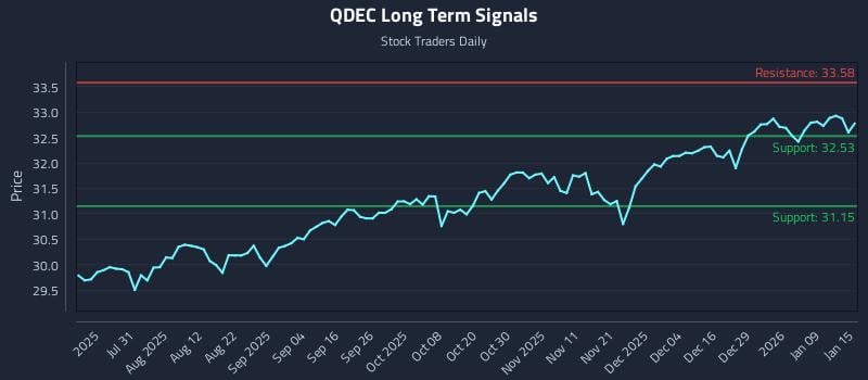 QDEC Long Term Analysis for January 15 2026