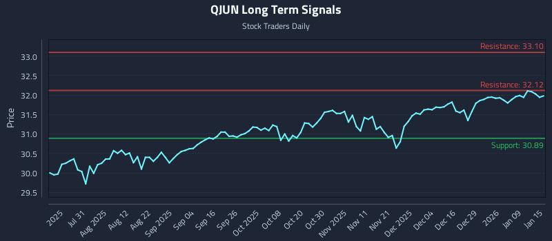 QJUN Long Term Analysis for January 15 2026