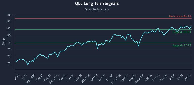 QLC Long Term Analysis for January 15 2026 QLC Long Term Analysis for January 15 2026