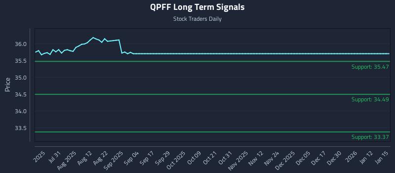 QPFF Long Term Analysis for January 15 2026