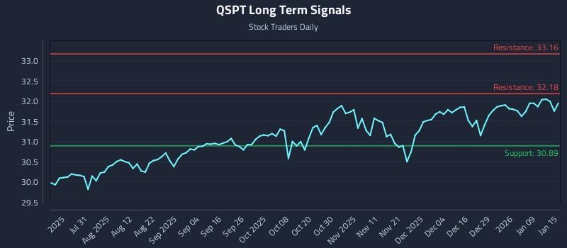 QSPT Long Term Analysis for January 15 2026