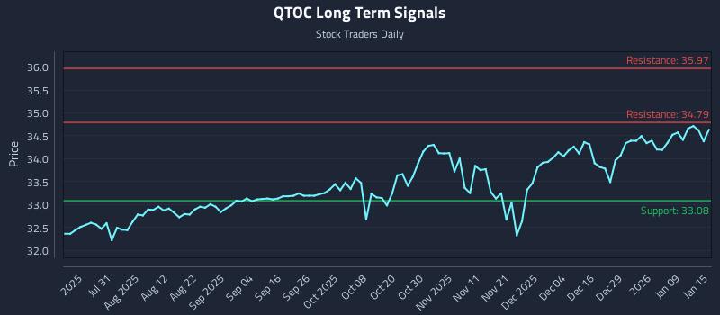 QTOC Long Term Analysis for January 15 2026