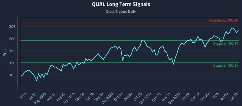 QUAL Long Term Analysis for January 15 2026 QUAL Long Term Analysis for January 15 2026