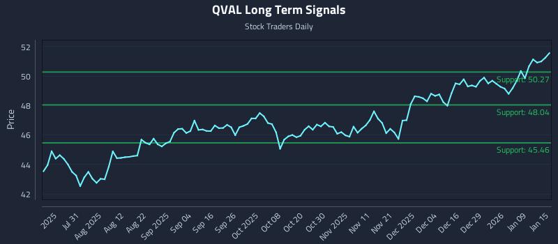 QVAL Long Term Analysis for January 15 2026