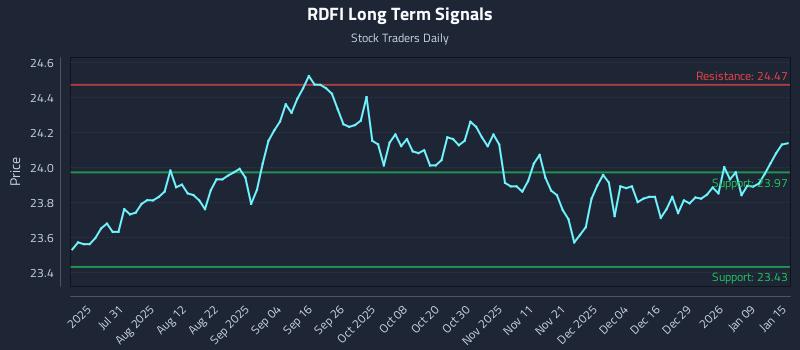 RDFI Long Term Analysis for January 15 2026 RDFI Long Term Analysis for January 15 2026