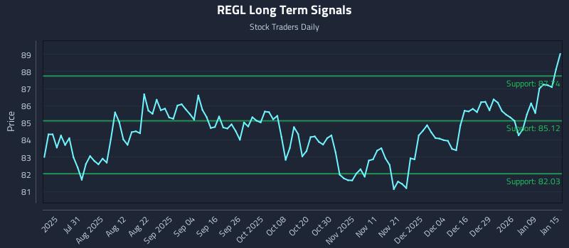 REGL Long Term Analysis for January 15 2026