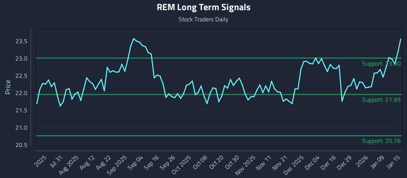REM Long Term Analysis for January 15 2026