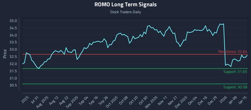 ROMO Long Term Analysis for January 15 2026