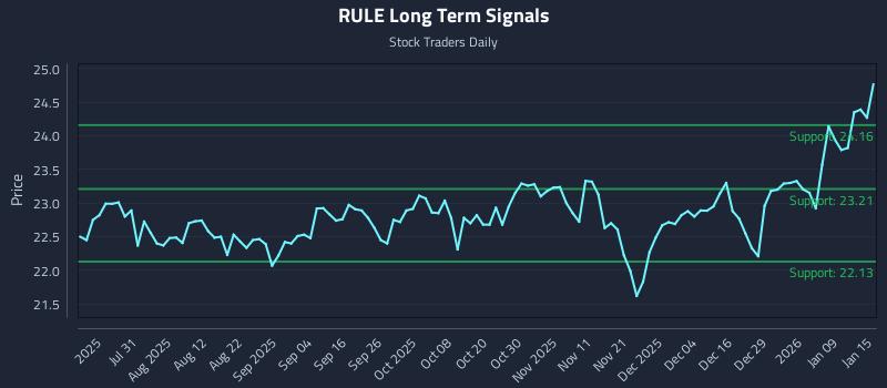 RULE Long Term Analysis for January 15 2026