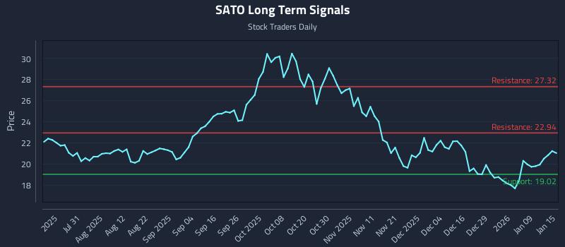 SATO Long Term Analysis for January 15 2026