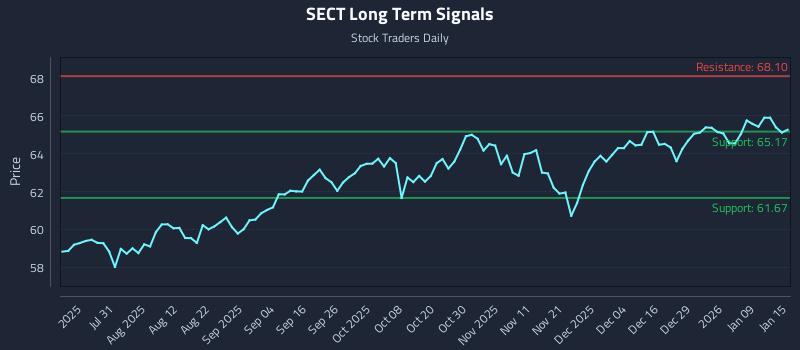 SECT Long Term Analysis for January 15 2026 SECT Long Term Analysis for January 15 2026