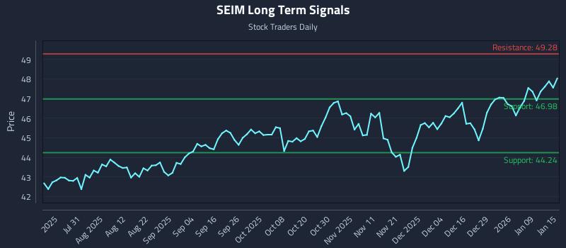 SEIM Long Term Analysis for January 15 2026 SEIM Long Term Analysis for January 15 2026