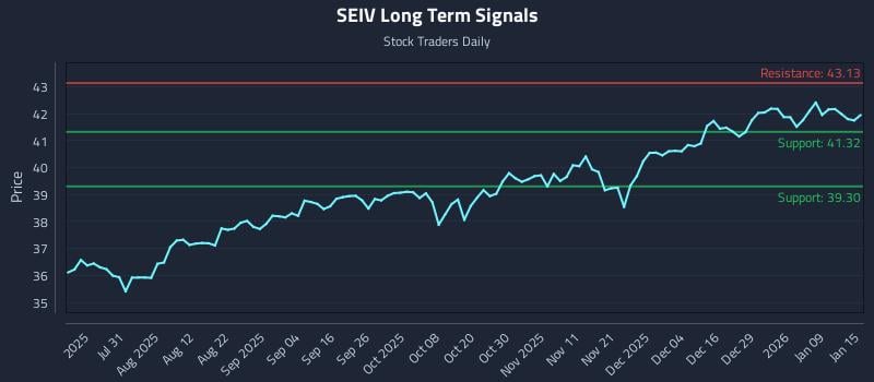 SEIV Long Term Analysis for January 15 2026