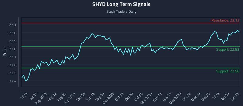 SHYD Long Term Analysis for January 15 2026 SHYD Long Term Analysis for January 15 2026