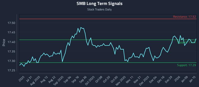 SMB Long Term Analysis for January 15 2026