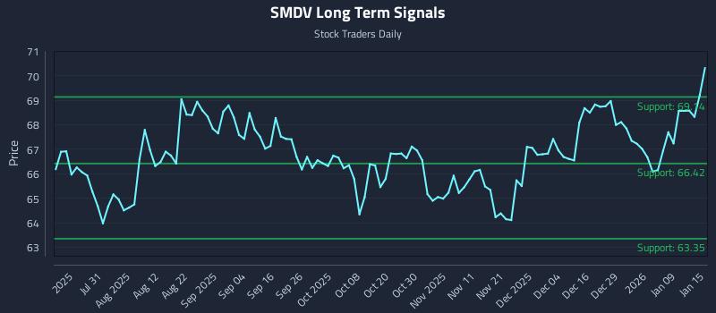 SMDV Long Term Analysis for January 15 2026