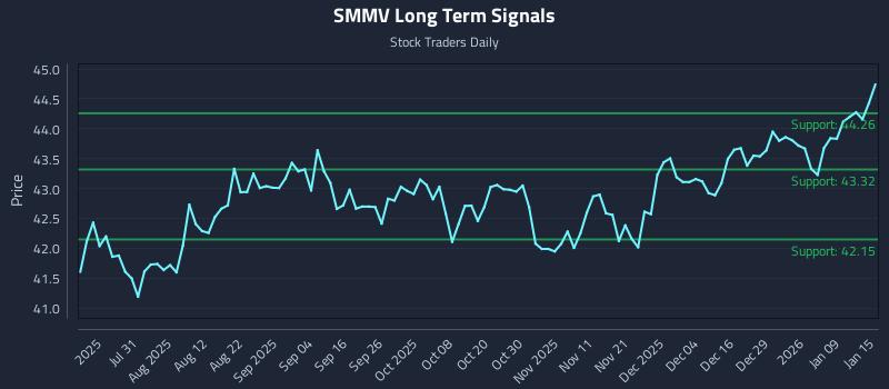 SMMV Long Term Analysis for January 15 2026