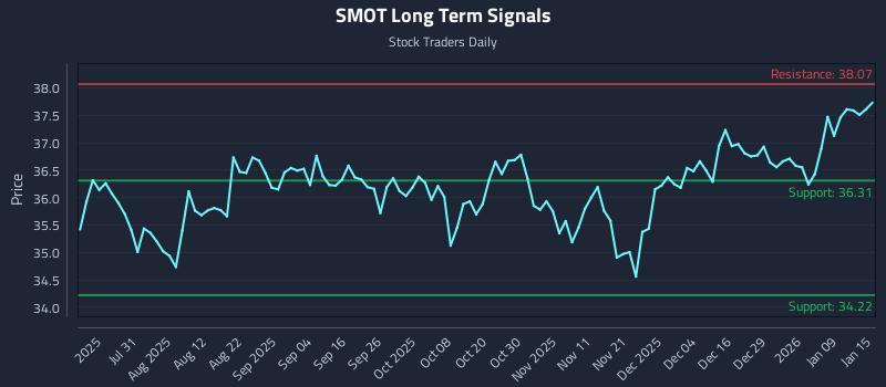 SMOT Long Term Analysis for January 15 2026