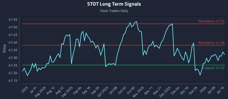 STOT Long Term Analysis for January 15 2026