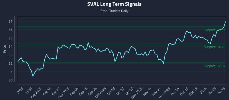SVAL Long Term Analysis for January 15 2026