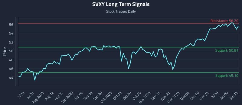 SVXY Long Term Analysis for January 15 2026 SVXY Long Term Analysis for January 15 2026