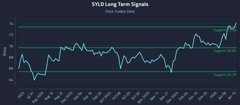 SYLD Long Term Analysis for January 15 2026 SYLD Long Term Analysis for January 15 2026