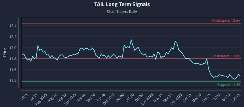 TAIL Long Term Analysis for January 15 2026