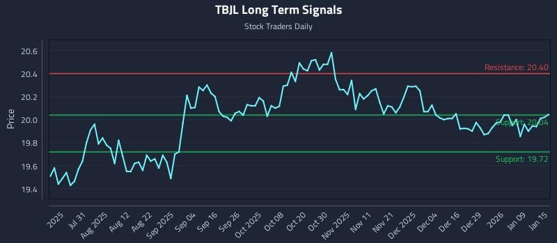 TBJL Long Term Analysis for January 15 2026