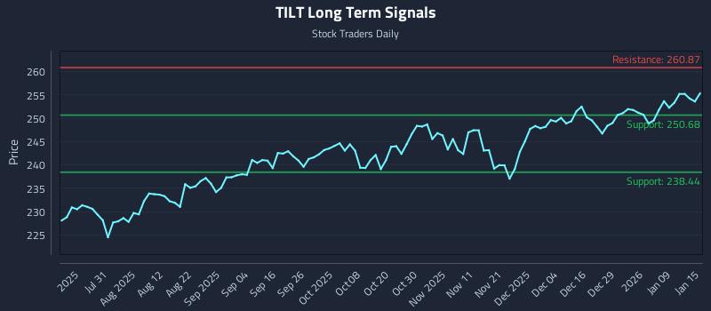 TILT Long Term Analysis for January 15 2026