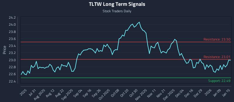 TLTW Long Term Analysis for January 15 2026 TLTW Long Term Analysis for January 15 2026