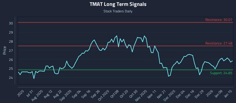 TMAT Long Term Analysis for January 15 2026