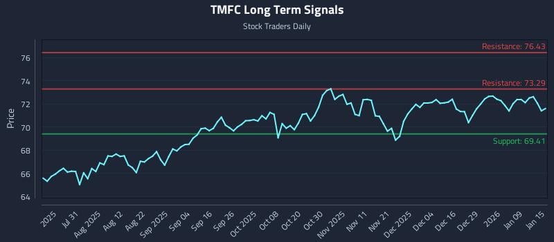 TMFC Long Term Analysis for January 15 2026
