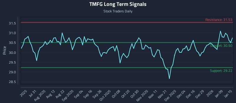 TMFG Long Term Analysis for January 15 2026