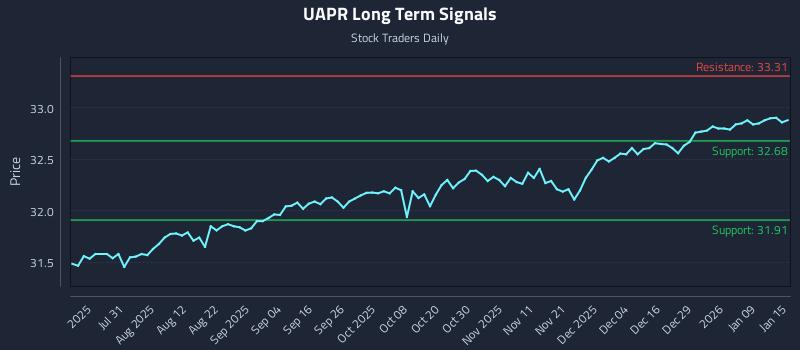 UAPR Long Term Analysis for January 15 2026