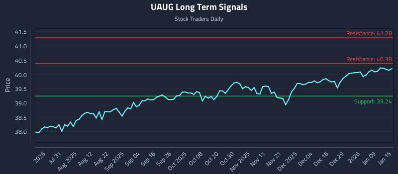 UAUG Long Term Analysis for January 15 2026