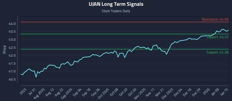 UJAN Long Term Analysis for January 15 2026